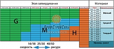 Характеристики алмазных фрез по бетону Messer Medium