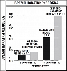 Время накатки желобков станком Ridgid 918-I